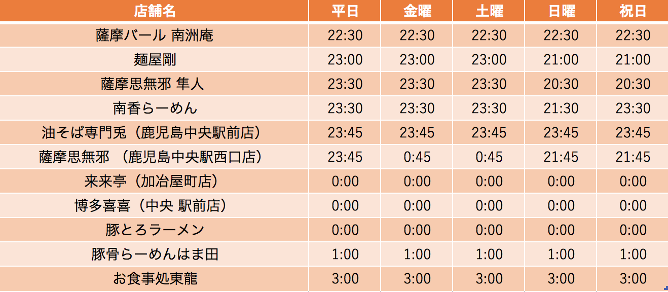 薩摩バール 南洲庵 さつまばーる なんしゅうあん しむじゃ シムジャ 思無邪 隼人 ハヤト はやと なんが なんこう 南香ラーメン 南香らーめん 油そば うさぎ ウサギ 兎 油そば専門兎 油そば兎 油そばウサギ 油そばうさぎ さつましむじゃ 薩摩思無邪 来来亭 らいらいてい ライライテイ 博多喜喜 はかたきき きき キキ 豚トロラーメン 豚とろらーめん とんこつラーメン 浜田 豚骨らーめん はま田 とうりゅう 東龍 東竜