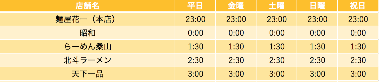 麺屋花一 麺屋 麺や はないち ハナイチ 昭和 ショウワ しょうわ ソウザン そうざん らーめん桑山 北斗ラーメン ホクトラーメン ほくとらーめん 天下一品 てんかいっぴん 天一 てんいち