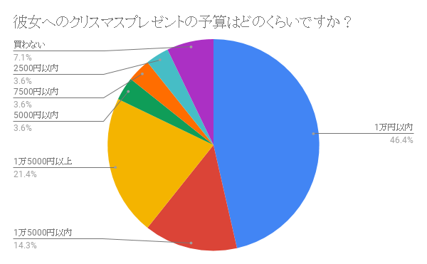 もらって嬉しいクリスマスプレゼントbest3