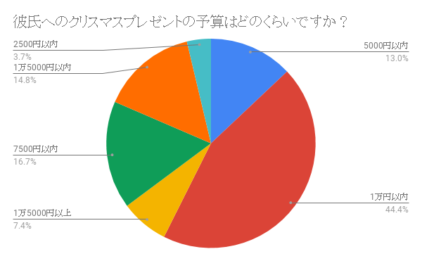 もらって嬉しいクリスマスプレゼントbest3